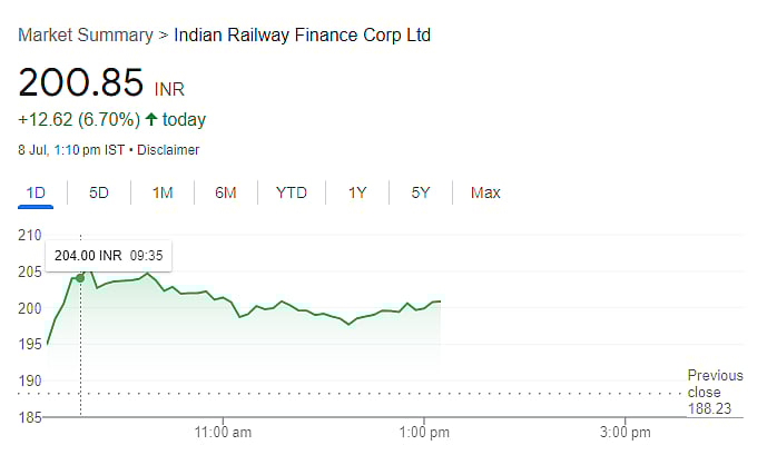 Irfc Share Price